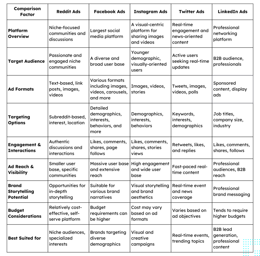 Reddit Ads vs. Other Social Media Advertising Platforms Benchmark