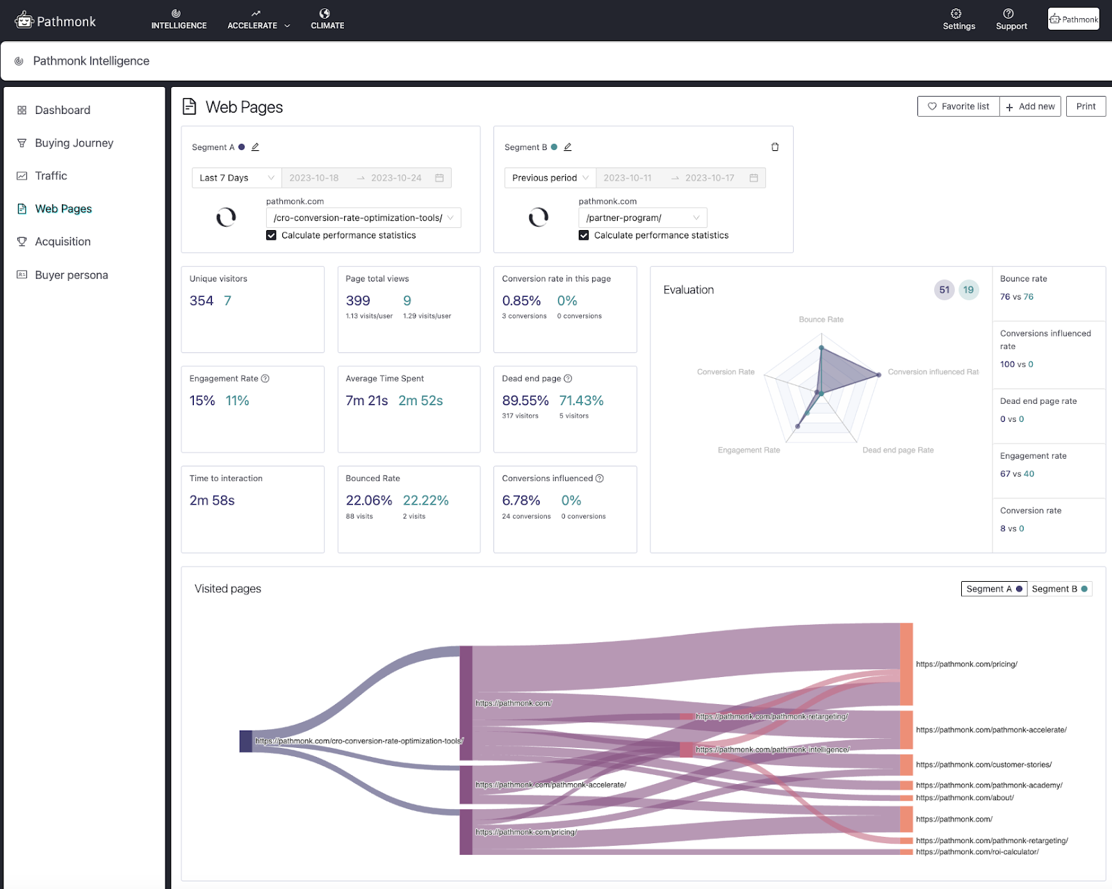 Web Pages Report with Pathmonk Intelligence