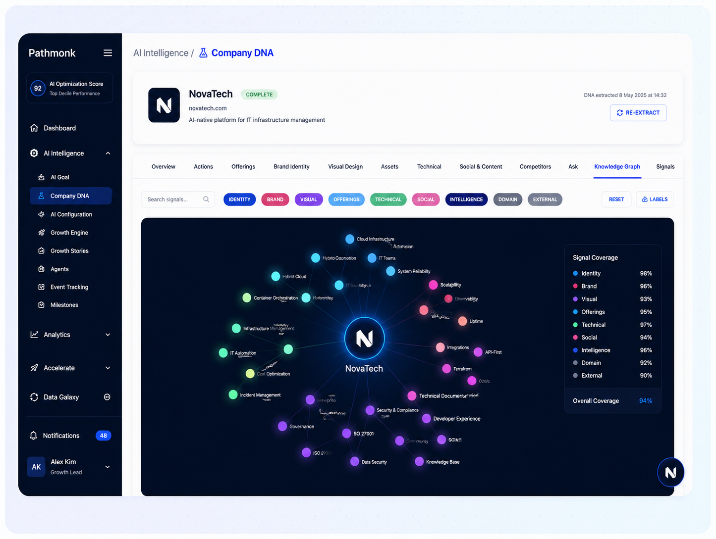 Company DNA