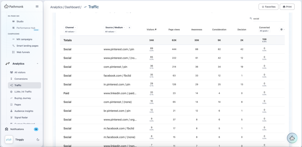 Traffic analytics: social sources and how far their visitors get